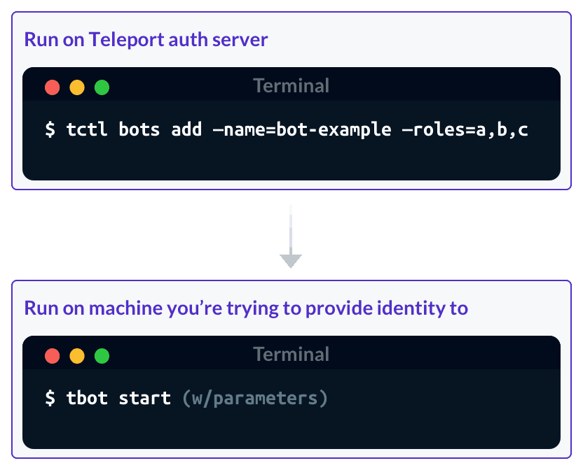 Manage machine users at scale with minimal overhead. illustration