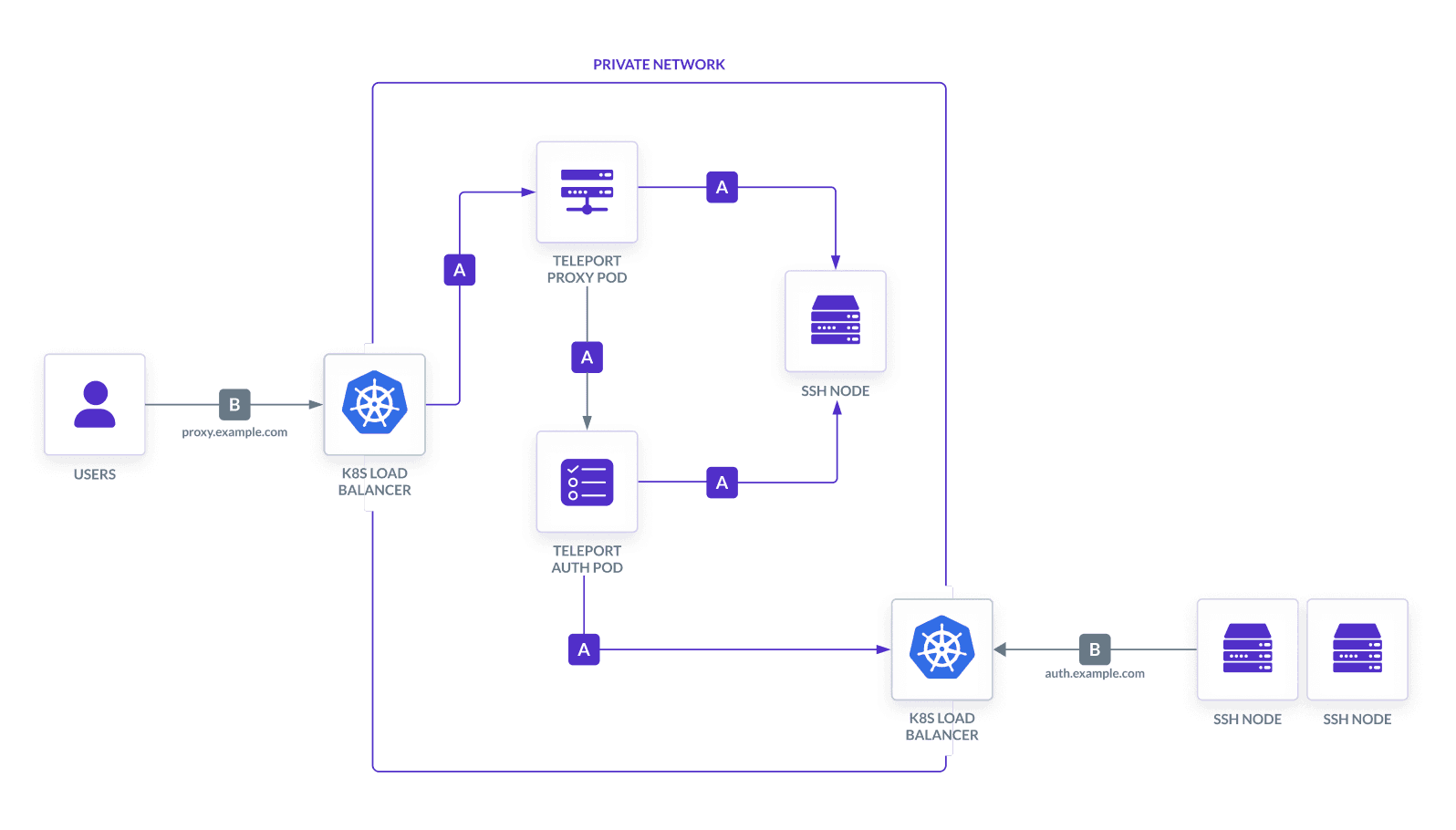 Kubernetes Cluster