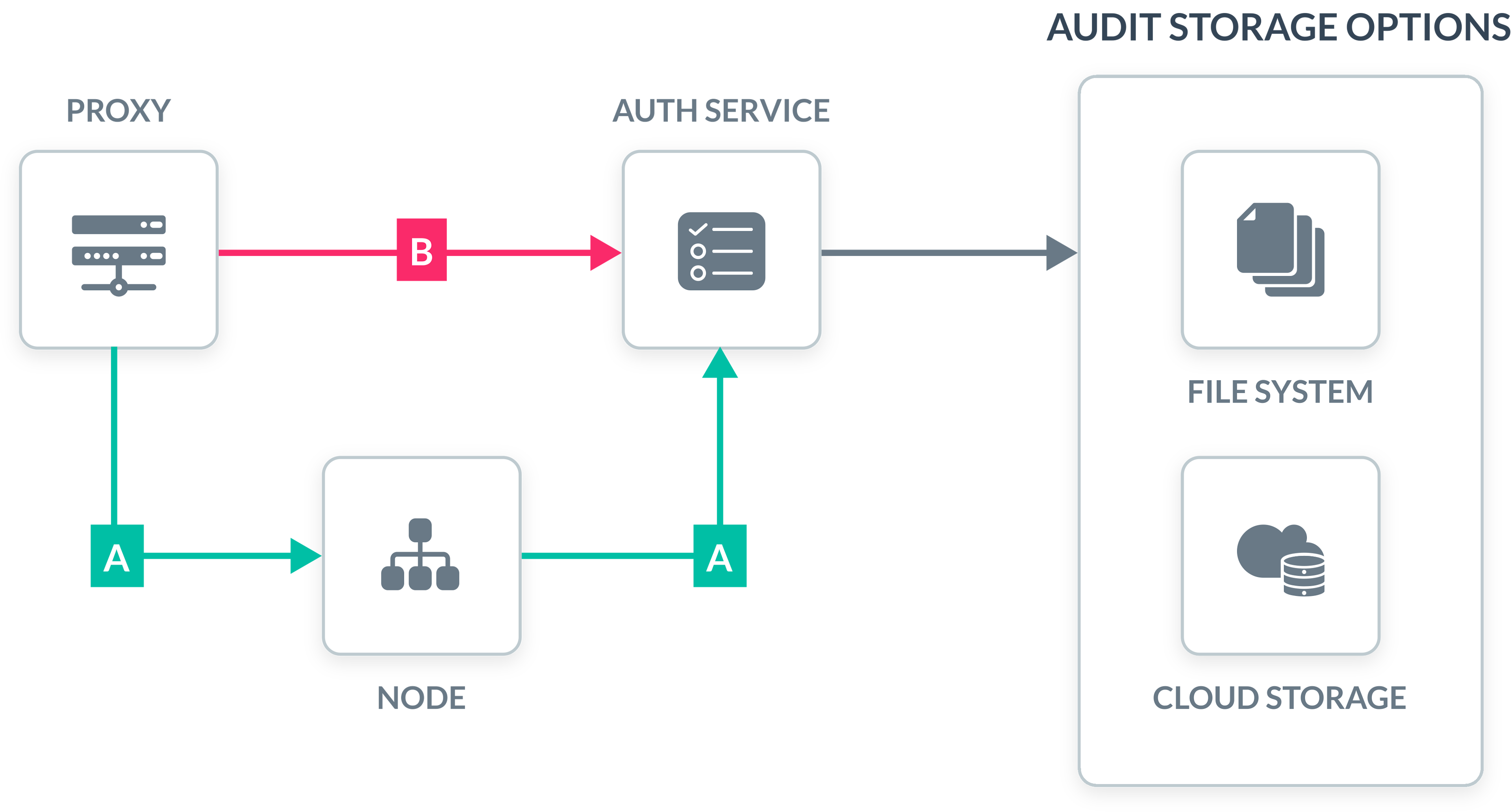 Audit Log