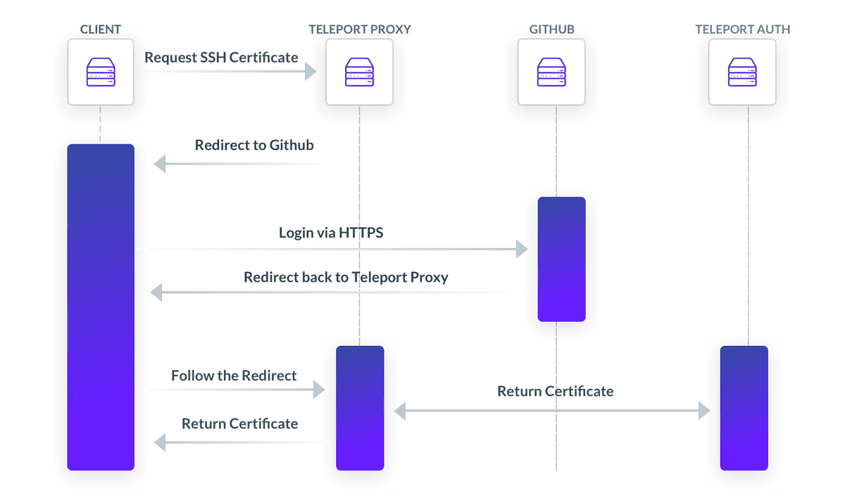 Teleport Proxy Service