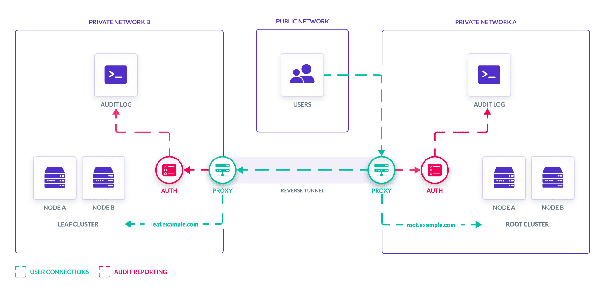 diagram of trusted clusters