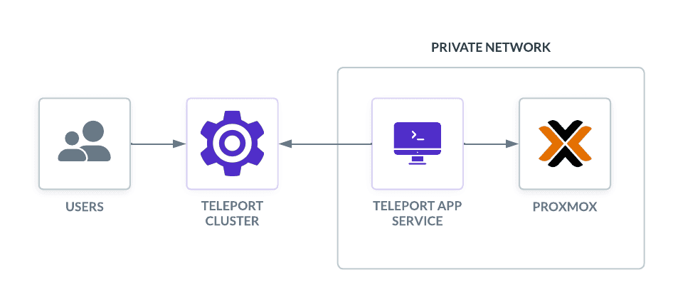 Proxmox Setup Diagram